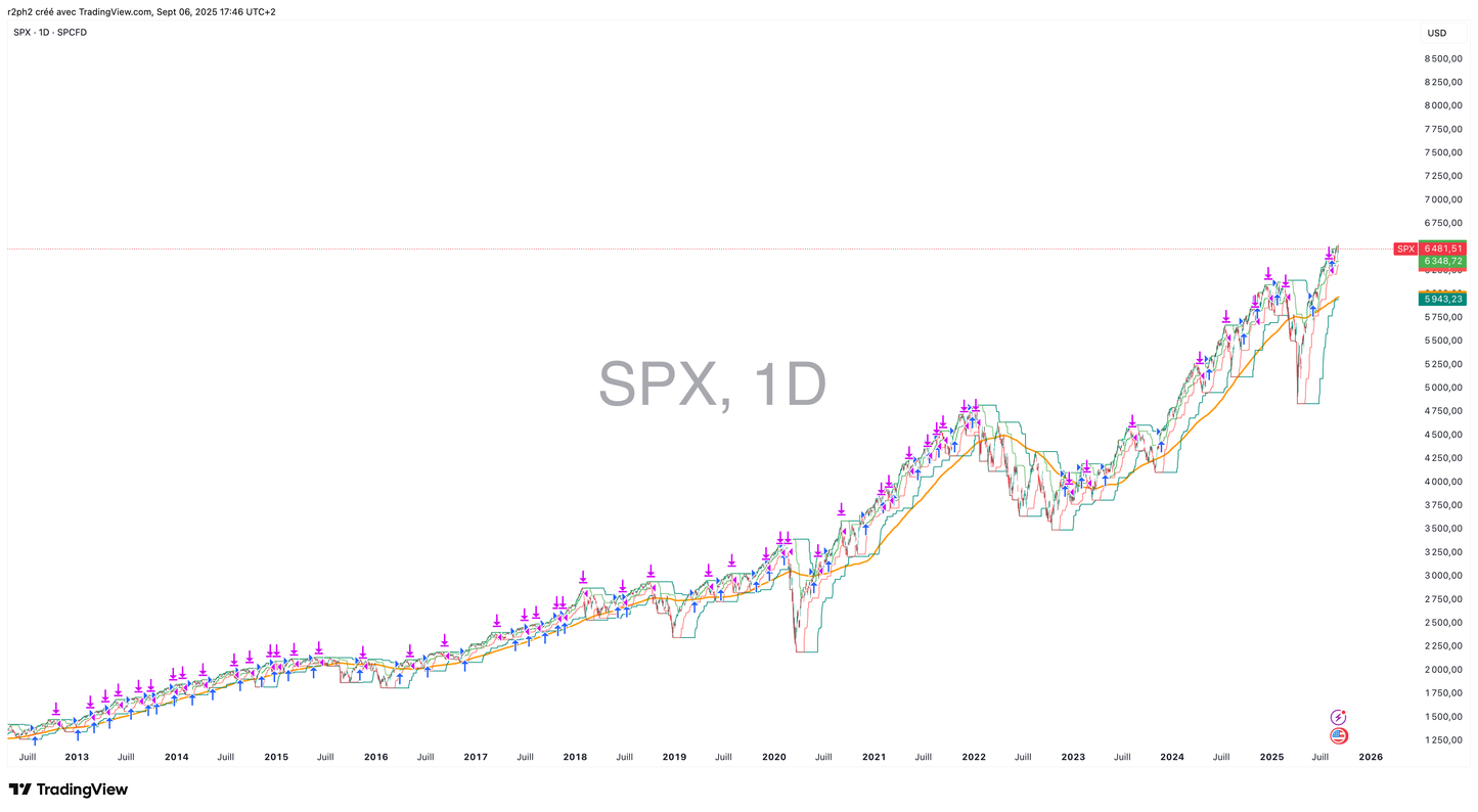 SP500