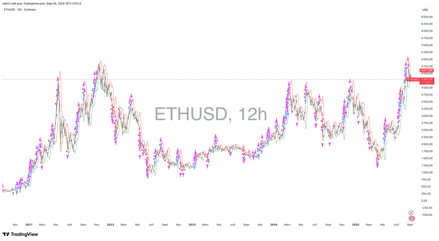 BTC & ETH
