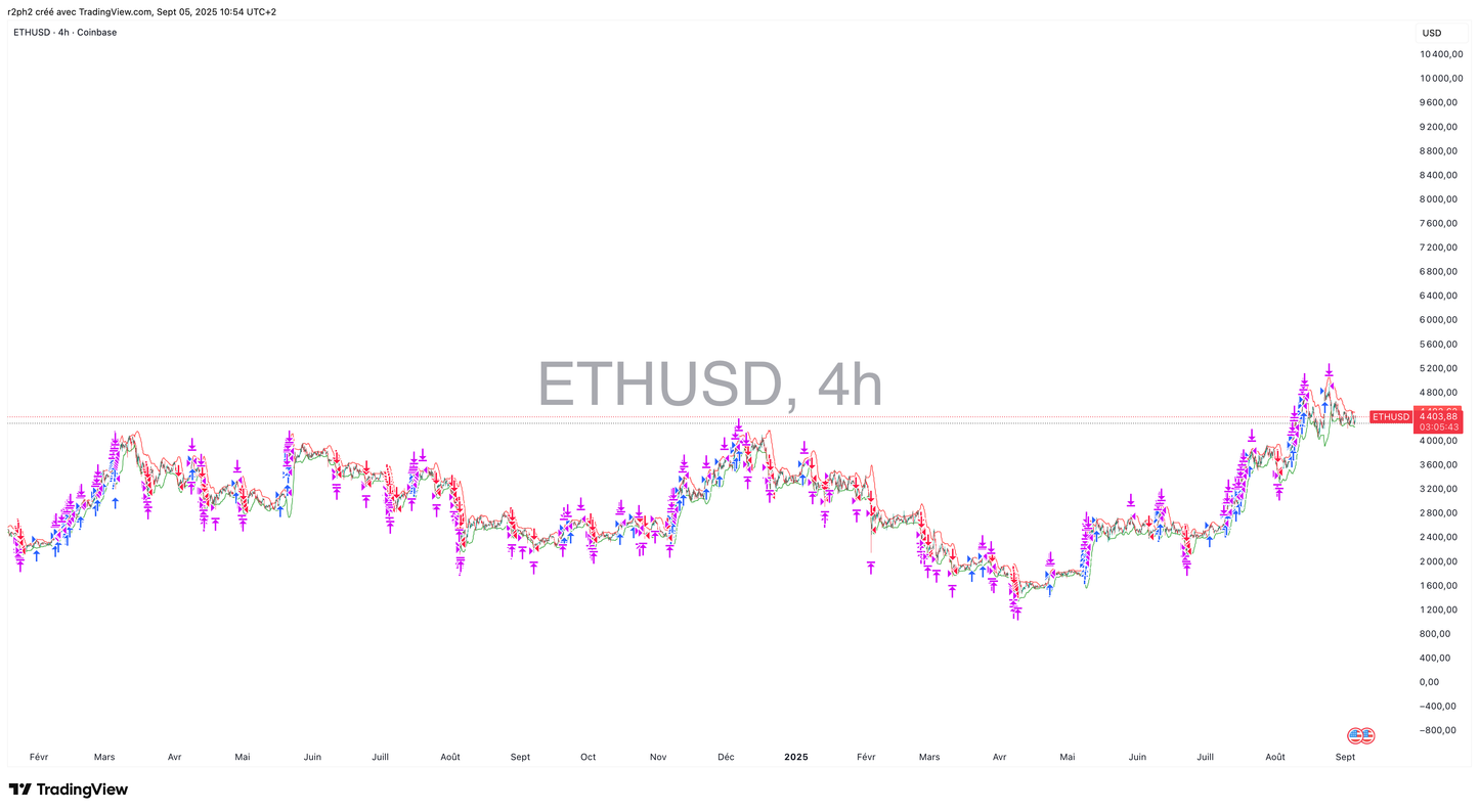 BTC & ETH
