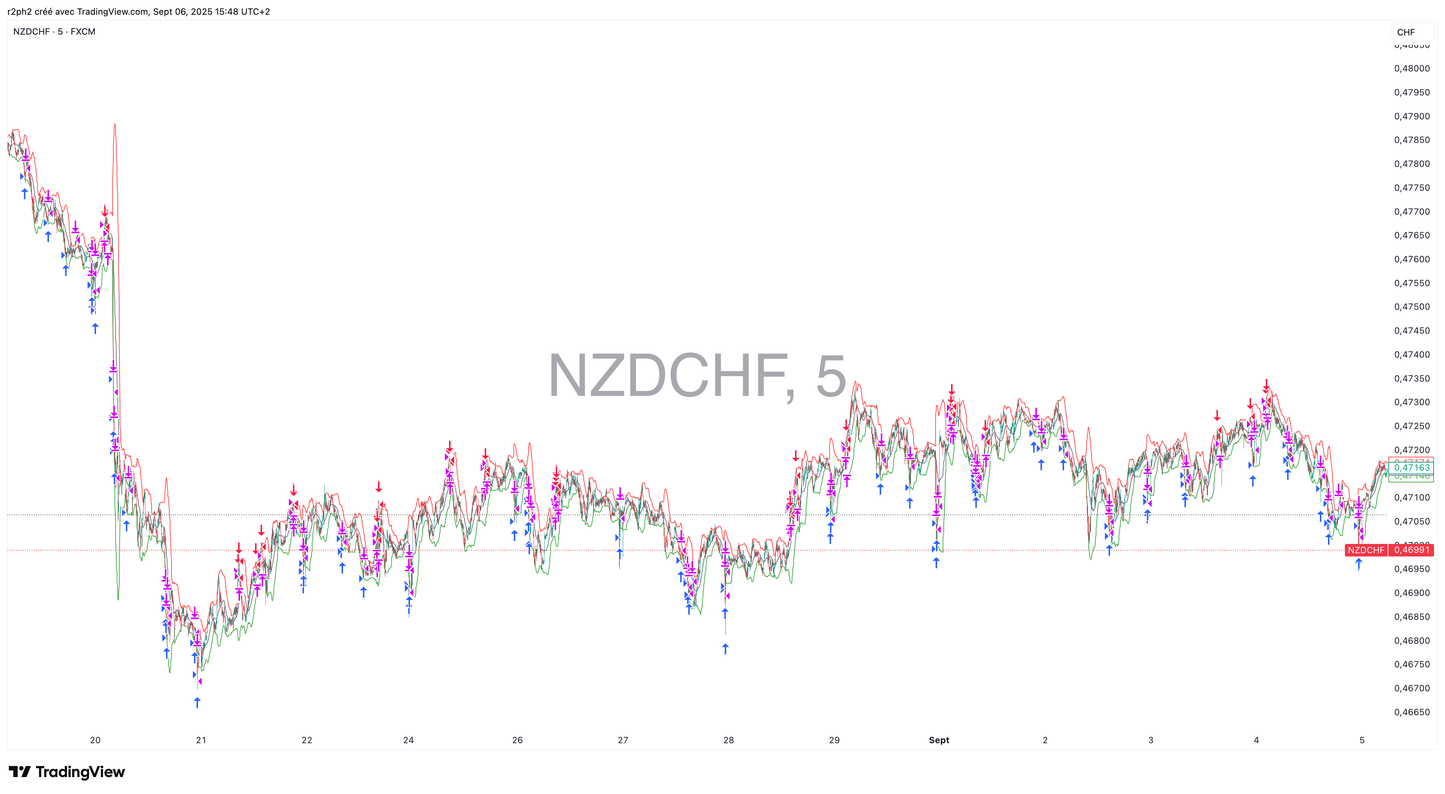 NZDCHF